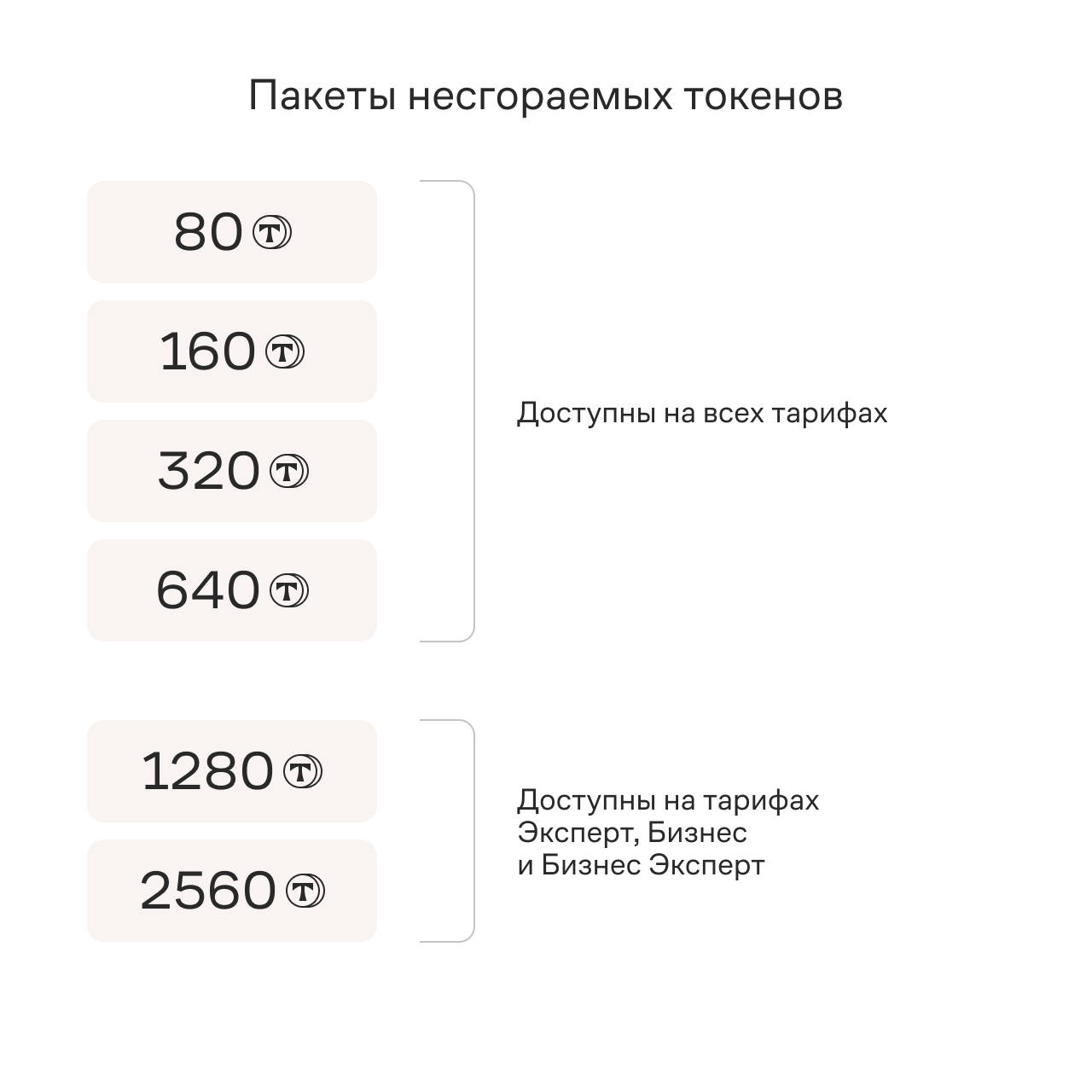 Таблица с видами пакетов токенов и доступностью их для разных тарифов