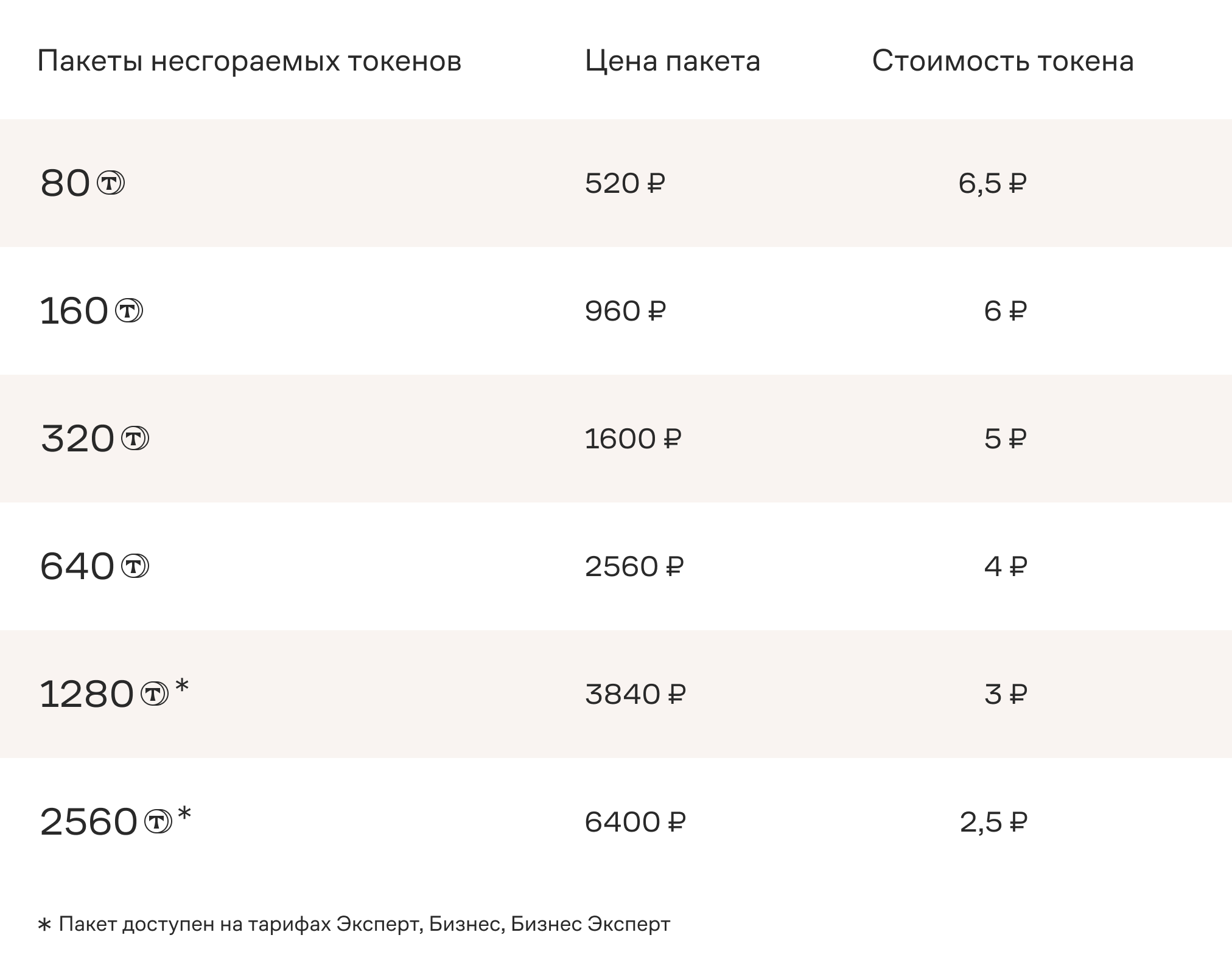 Стоимость пакетов токенов на разных тарифах