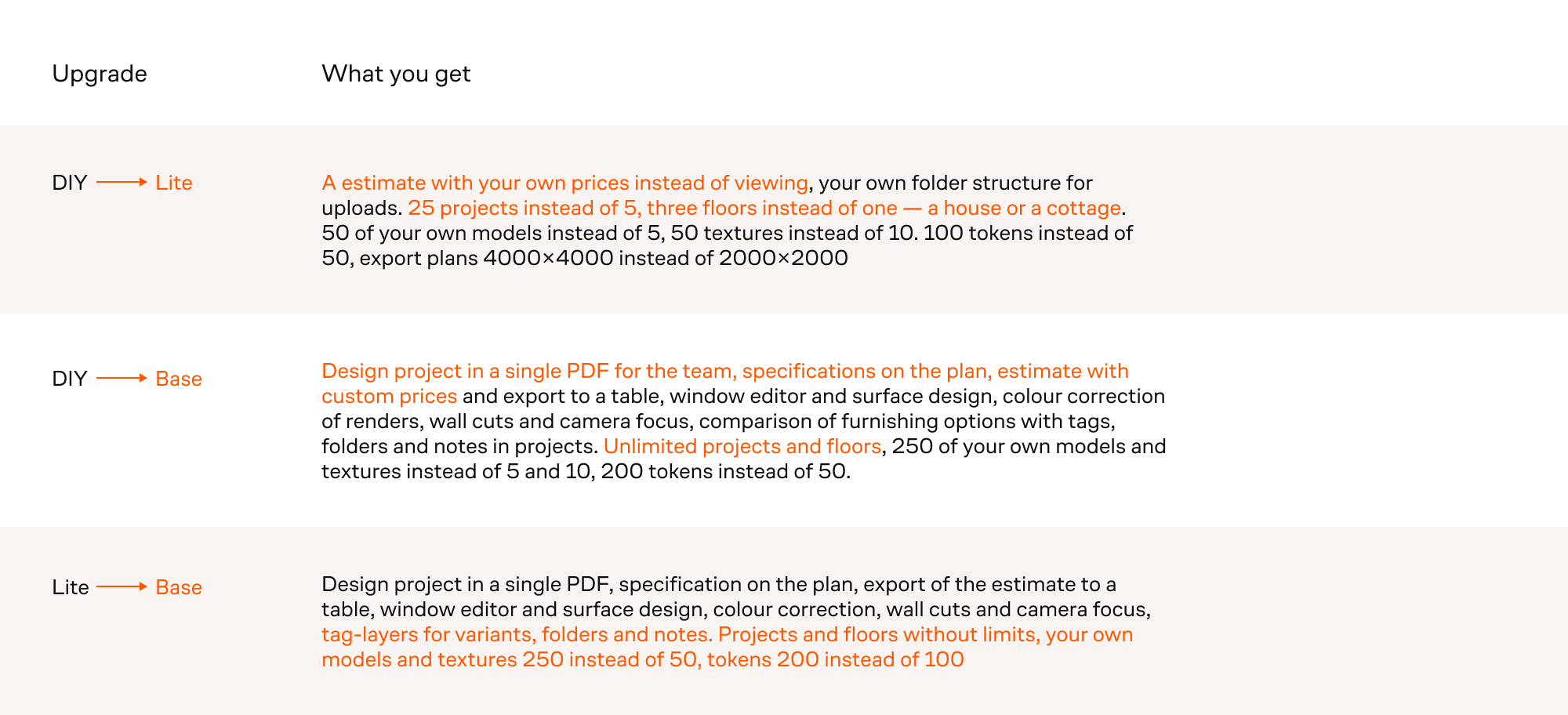 Benefits of upgrading from lower plans to Light or Base