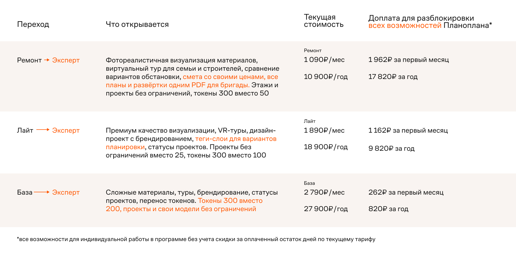 сравнение тарифов Планоплана и разница в стоимости при переходе на тариф Эксперт