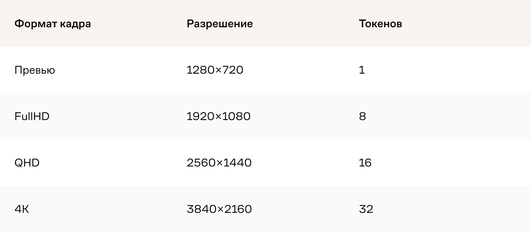 Стоимость для каждого из разрешений